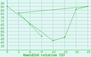 Courbe de l'humidit relative pour Krestcy