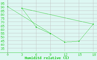 Courbe de l'humidit relative pour Ruzaevka