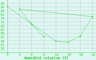 Courbe de l'humidit relative pour Kamenka