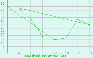 Courbe de l'humidit relative pour Gotnja