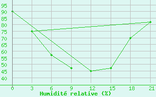 Courbe de l'humidit relative pour Ust'- Cil'Ma