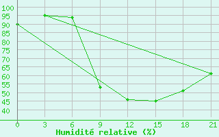 Courbe de l'humidit relative pour Tetovo