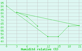 Courbe de l'humidit relative pour Zimovniki