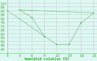 Courbe de l'humidit relative pour Kriva Palanka