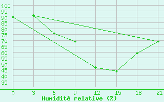 Courbe de l'humidit relative pour Trubcevsk