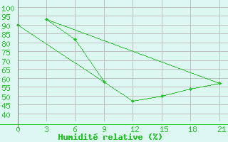 Courbe de l'humidit relative pour Izium