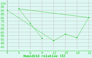 Courbe de l'humidit relative pour Ronchi Dei Legionari