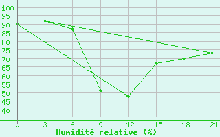 Courbe de l'humidit relative pour Krasnaya Polyana