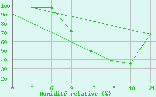 Courbe de l'humidit relative pour Milan (It)