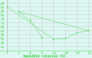 Courbe de l'humidit relative pour Kornesty