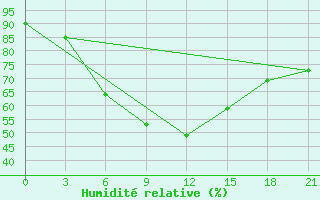 Courbe de l'humidit relative pour Elan