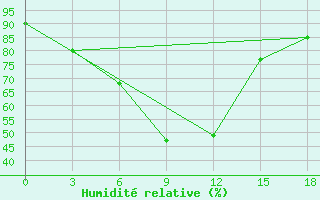 Courbe de l'humidit relative pour Urgench