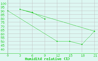 Courbe de l'humidit relative pour Zhytomyr