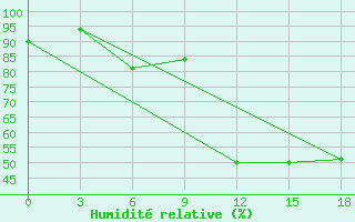 Courbe de l'humidit relative pour Preobrazenka