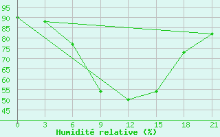 Courbe de l'humidit relative pour Ternopil