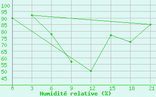 Courbe de l'humidit relative pour Liubashivka