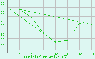 Courbe de l'humidit relative pour Wladikavkaz