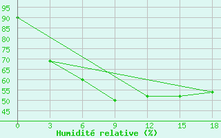 Courbe de l'humidit relative pour Anzobskij