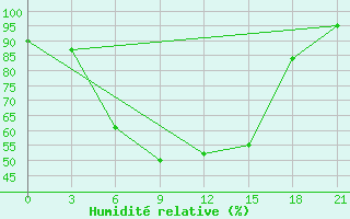 Courbe de l'humidit relative pour Ust'- Kulom