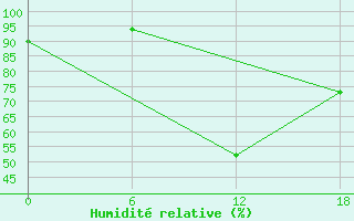 Courbe de l'humidit relative pour Bohicon