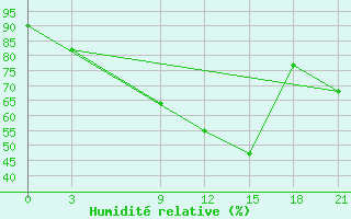 Courbe de l'humidit relative pour Milos