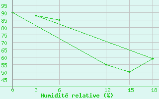 Courbe de l'humidit relative pour Sidi Bouzid