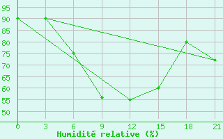 Courbe de l'humidit relative pour Reboly