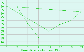 Courbe de l'humidit relative pour Koz'Modem'Jansk
