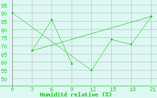 Courbe de l'humidit relative pour Alger Port