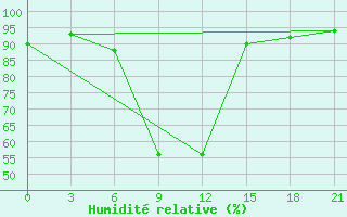 Courbe de l'humidit relative pour Samara Bezencuk