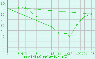 Courbe de l'humidit relative pour Sint Katelijne-waver (Be)