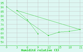 Courbe de l'humidit relative pour Troicko-Pecherskoe