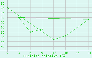 Courbe de l'humidit relative pour Raznavolok