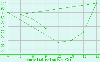 Courbe de l'humidit relative pour Shangaly