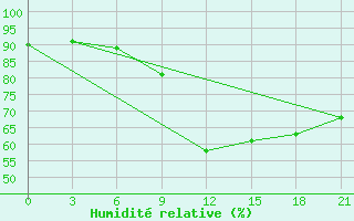 Courbe de l'humidit relative pour Khmel'Nyts'Kyi