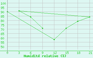 Courbe de l'humidit relative pour Uzlovaja