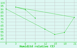 Courbe de l'humidit relative pour Twenthe (PB)