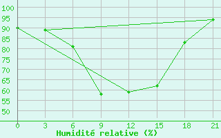 Courbe de l'humidit relative pour Ronchi Dei Legionari