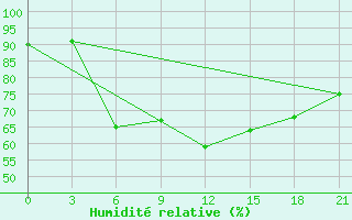 Courbe de l'humidit relative pour Raznavolok