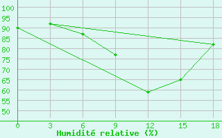 Courbe de l'humidit relative pour Yanvarcevo