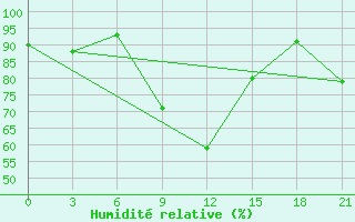 Courbe de l'humidit relative pour Celno-Versiny