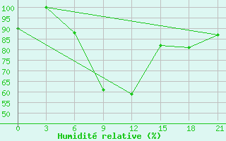 Courbe de l'humidit relative pour Karpogory