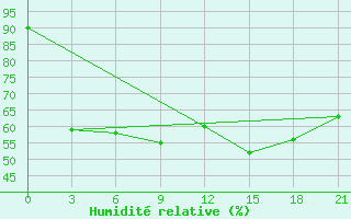 Courbe de l'humidit relative pour Sevan Ozero