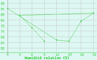 Courbe de l'humidit relative pour Raznavolok