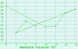 Courbe de l'humidit relative pour Kutaisi