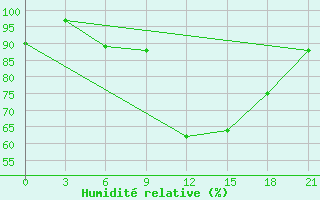 Courbe de l'humidit relative pour Montijo