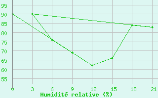 Courbe de l'humidit relative pour Gotnja