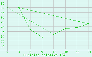 Courbe de l'humidit relative pour Vinnicy