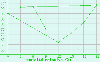 Courbe de l'humidit relative pour Monte Real