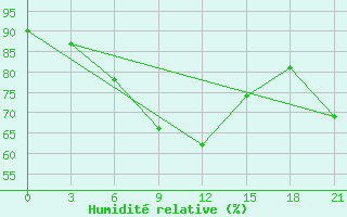 Courbe de l'humidit relative pour Jur'Evec